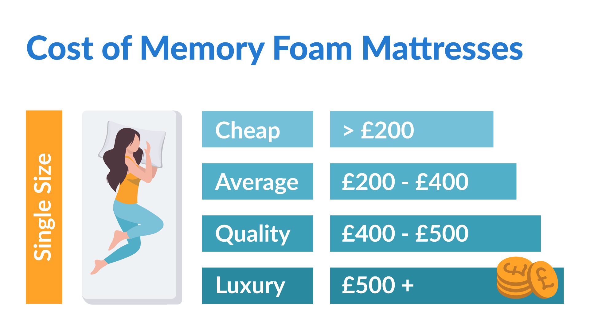 Memory foam mattress cost